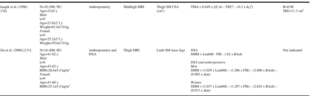 Table 1.2. Thigh SM tissue prediction equations (continuing).  Knapik et al. (1996)  [134]  N=18 (9M; 9F) Age=23±5 y  Male  n=9  Age=21.0±2.3 y  Weight=81.6±7.0 kg  Female  n=9  Age=25.2±5.5 y  Weight=59.6±7.0 kg