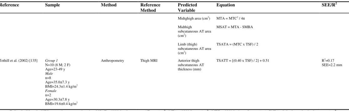 Table 1.3. Thigh AT prediction equations.   