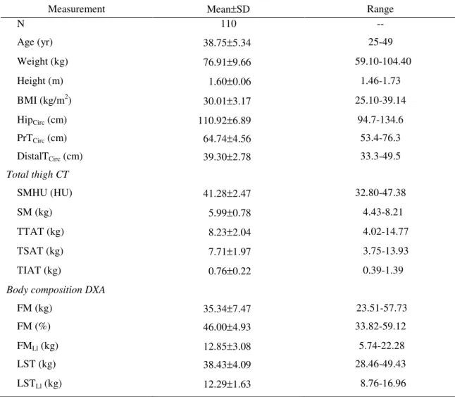 Table  3.4.  Subject  characteristics  of  the  whole  group,  with  thigh  composition  results  from CT and body composition estimated by DXA