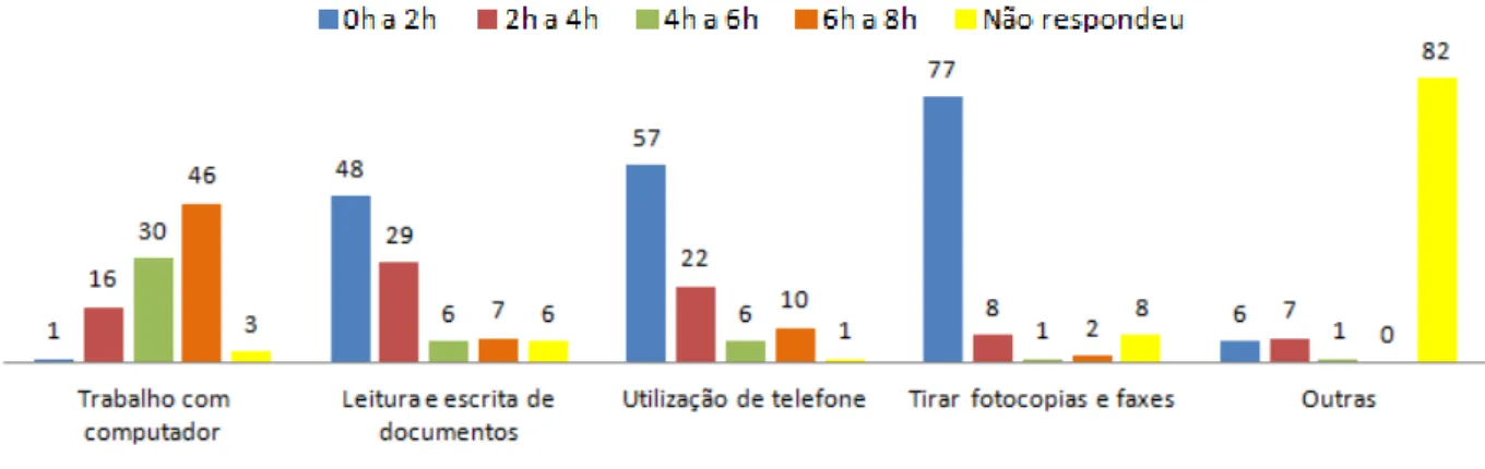 Gráfico 3  –  Distribuição das actividades realizadas pelos trabalhadores administrativos ao longo do seu  dia de trabalho (em frequências absolutas)