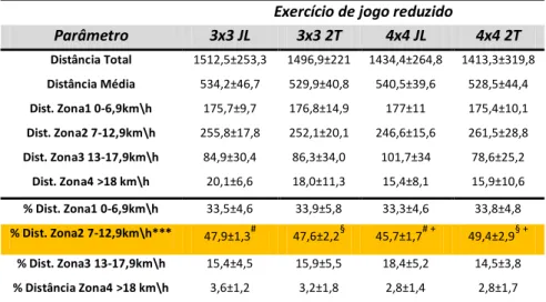 Tabela 4 - Resultados dos parâmetros de distância. 