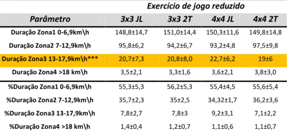 Tabela 5 - Resultados dos parâmetros de duração. 