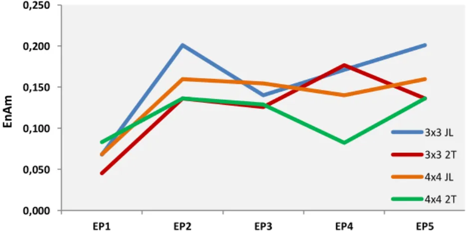 Gráfico 3 - Análise dos valores de EnAm nos episódios temporais entre as tarefas de jogo