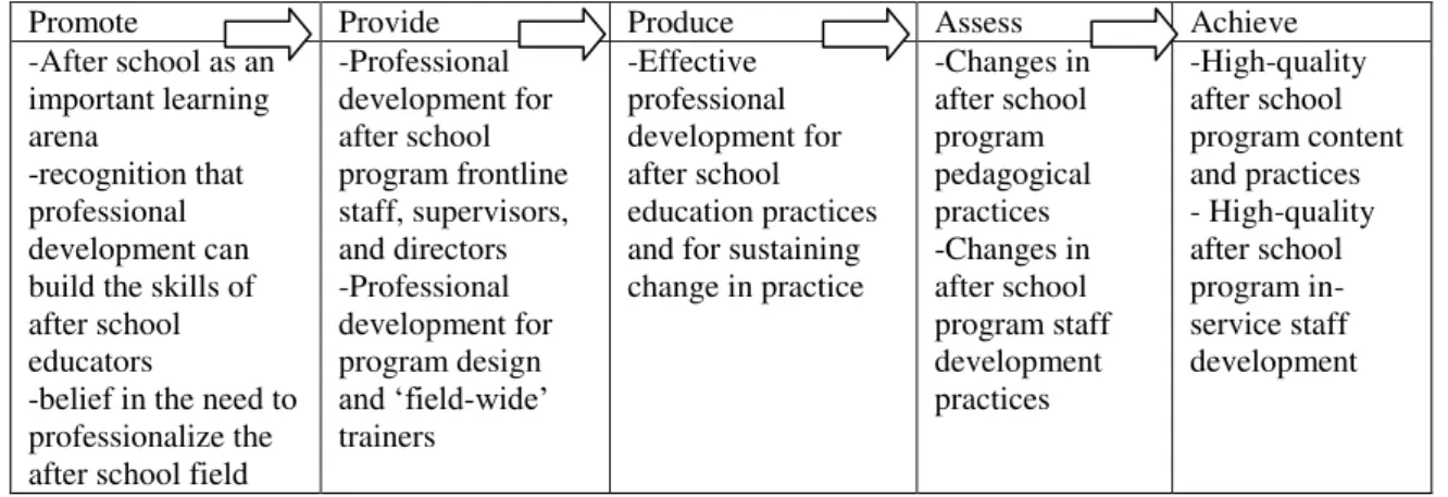 Figura 3- “Theory of action (Foundations, Inc., in Harvard, 2005)” 