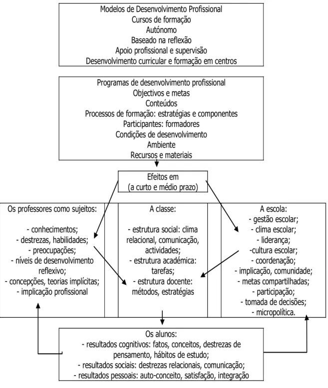 Figura 4 -Modelo de avaliação do DPC (Marcelo, 1998) 