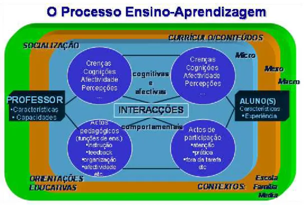 Figura 7 -  O processo ensino-aprendizagem em Educação Física (Carreira da Costa, 1996)