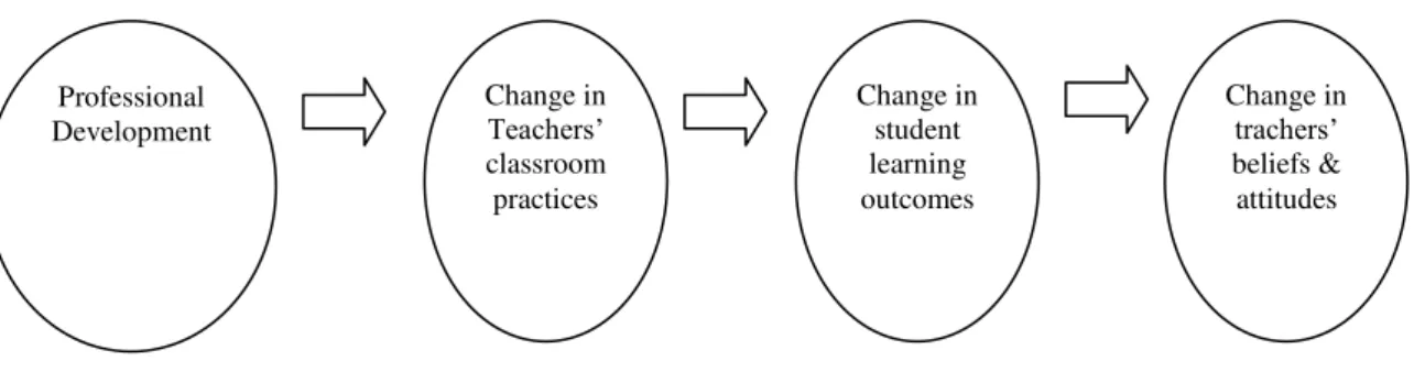 Figura 1  –  Modelo de Mudança do Professor (Guskey, 2002b) 
