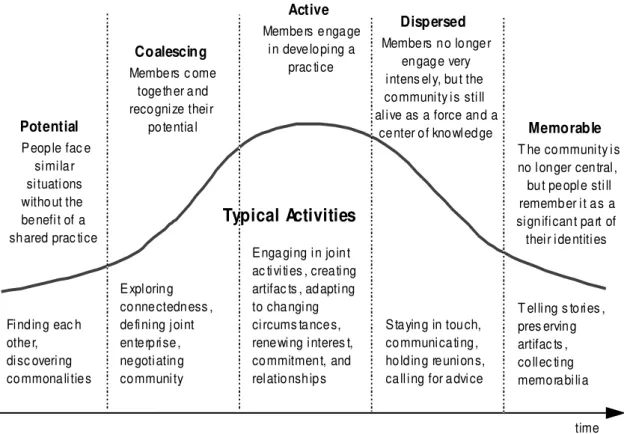 Figura 2  –  Fases de desenvolvimento de uma comunidade de prática (Wenger, 1998) 
