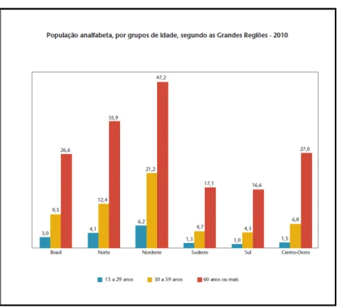 Gráfico 2  –  Percentual de analfabetos por faixa etária segundo as Regiões do Brasil 