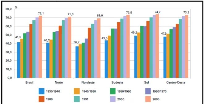 Gráfico 3  –  Esperança de vida ao nascer  –  região  –  1930-2005 