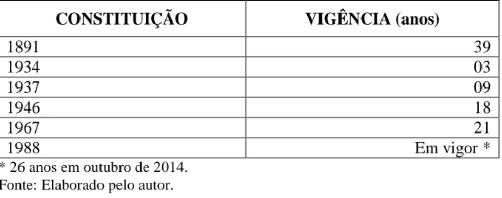 Tabela 4  –  Tempo de vigência das Constituições brasileiras   pós República Federativa  