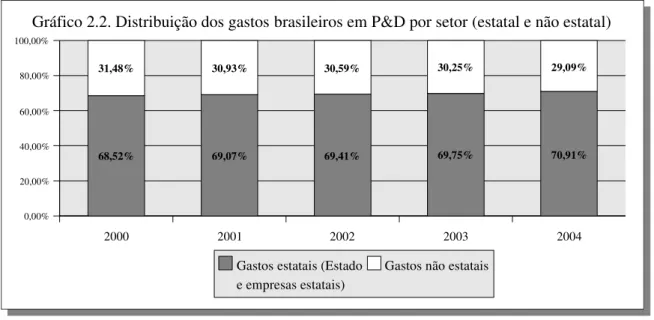 Gráfico 2.2. Distribuição dos gastos brasileiros em P&amp;D por setor (estatal e não estatal)