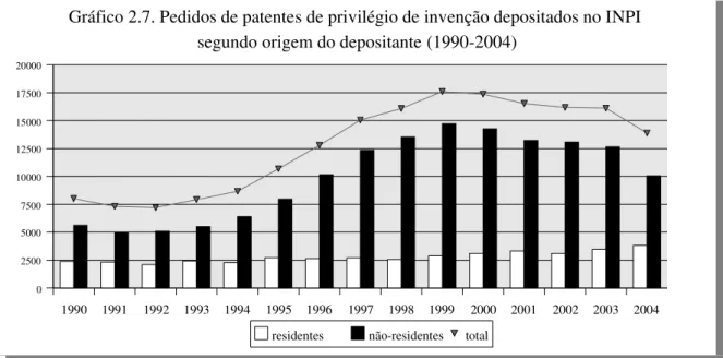 Gráfico 2.7. Pedidos de patentes de privilégio de invenção depositados no INPI  segundo origem do depositante (1990-2004)