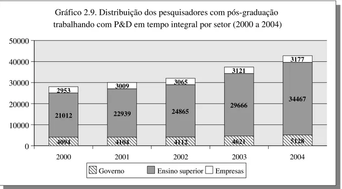 Gráfico 2.9. Distribuição dos pesquisadores com pós-graduação  trabalhando com P&amp;D em tempo integral por setor (2000 a 2004)