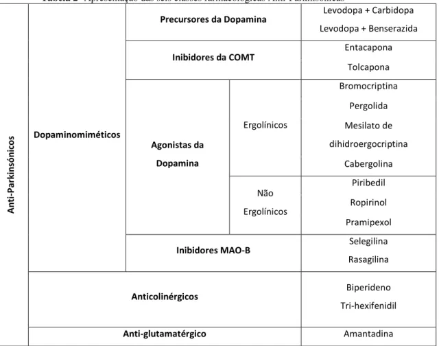 Tabela 2- Apresentação das seis classes farmacológicas Anti-Parkinsónicas  