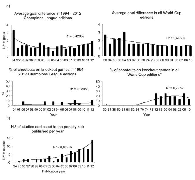 Figure 2-1. (a) Average goal difference (AGD) and percentages of shootouts played in knockout  games on 1994-2012 UEFA CHAMPIONS LEAGUE ®  and in all FIFA WORLD CUP™ editions