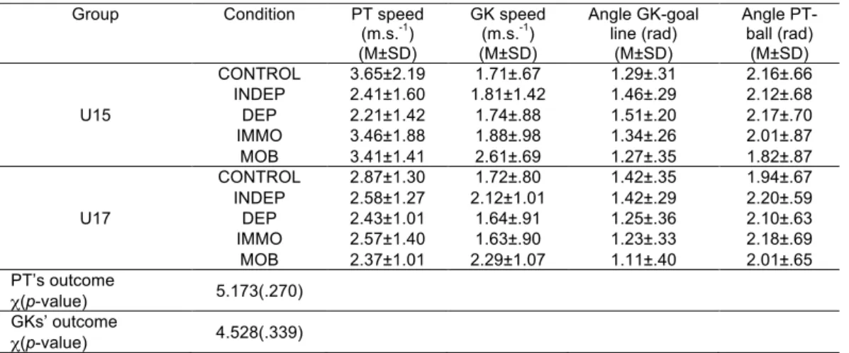 Table  3-1.  Descriptive  statistics  of  outcome  and  process  tracing  measures  per  Age  group  and  Condition                                             