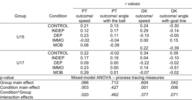 Table  3-2.  Correlation  between  players’  outcome  and  their  process  tracing  measures,  divided  per Group and Condition and inferential statistics for process tracing measures for Age Group  and Condition factors