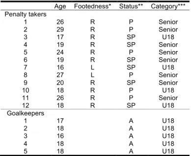 Table 4-1. Participant description. 