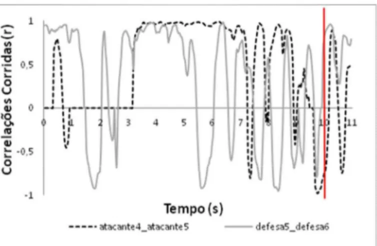 Figura 1. Jogada ilustrativa de sucesso para o ataque  –  valores de coordenação interpessoal entre  atacantes e entre defesas para as Jogadas Tipo I