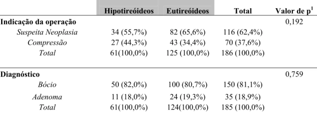 Tabela 2 – Indicação da operação e diagnóstico anatomopatológico.