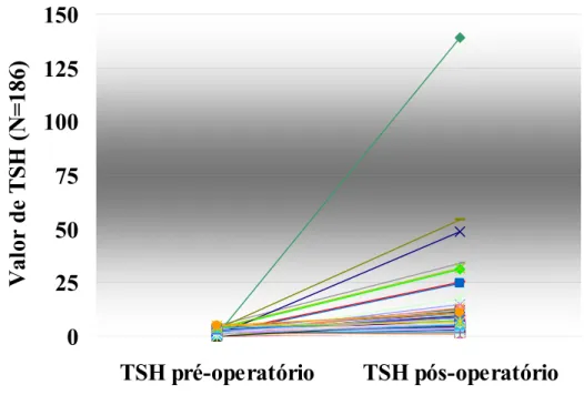 Figura 7 – Variação TSH pré-operatório e pós-operatório (n=186) diferença média estimada de  4,82, com intervalo de confiança de 95% de 3,09  a 6,54