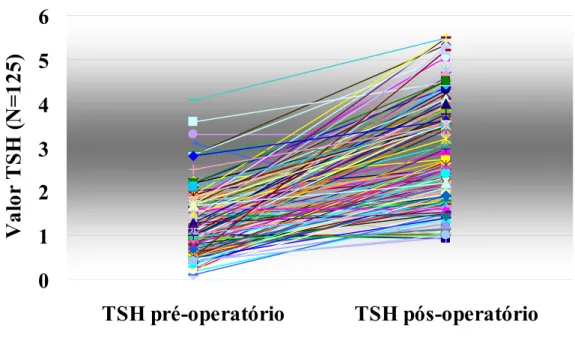 Figura 8 – Variação TSH pré-operatório e pós-operatório grupo eutireóideo (n=125) diferença      média estimada de 1,69, com intervalo de confiança de 95% de 1,49 a 1,90
