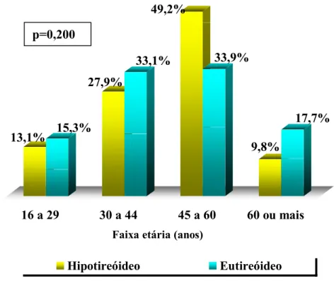 Figura 10 – Distribuição conforme a idade (p=0,200).   