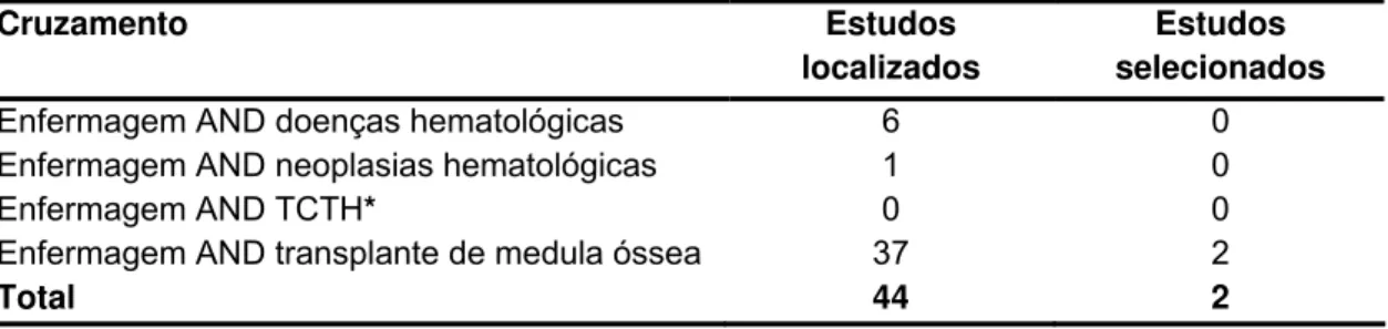 Tabela 2 – Distribuição dos estudos localizados e selecionados segundo cruzamento  na base de dados Lilacs, Ribeirão Preto, 2011 