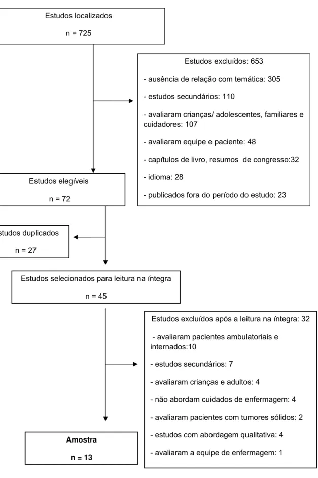Figura 1 – Seleção dos estudos primários localizados e incluídos na amostra da  revisão integrativa, Ribeirão Preto, 2001-2011 