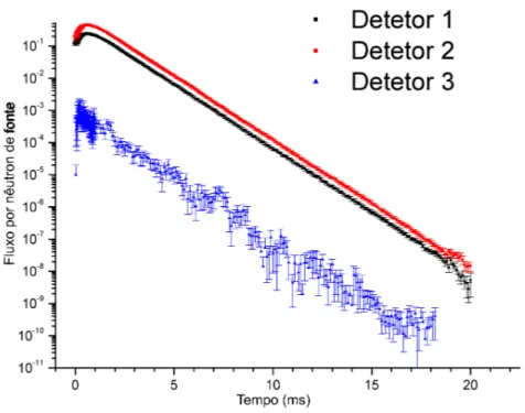 Figura 3.6: Resposta do detector ap´ os a inser¸c˜ ao de um nˆeutron DD.