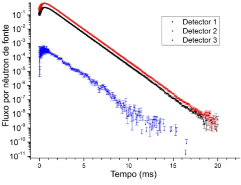 Figura 3.7: Resposta do detector ap´ os a inser¸c˜ ao de um nˆeutron DT.