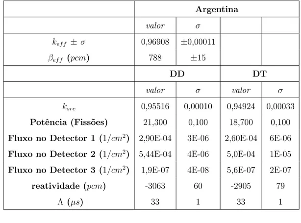 Tabela 3.6 - Resultados Fase I - Argentina Argentina valor σ k ef f ± σ 0,96908 ±0,00011 β ef f (pcm) 788 ±15 DD DT valor σ valor σ k src 0,95516 0,00010 0,94924 0,00033