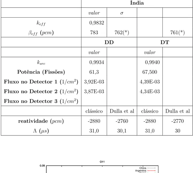 Tabela 3.9 - Resultados Fase I - ´India ´India valor σ k ef f 0,9832 β ef f (pcm) 783 762(*) 761(*) DD DT valor valor k src 0,9934 0,9940