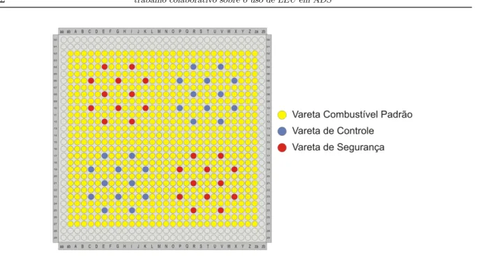 Figura 3.2: Configura¸c˜ ao padr˜ ao, com 728 varetas, das quais 24 s˜ao de seguran¸ca e 24 s˜ao de controle.