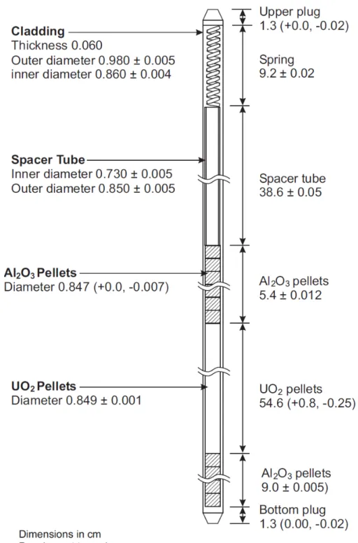 Figura 3.3: Esquema de uma vareta do IPEN/MB-01, retirado de Briggs et al. (1995)