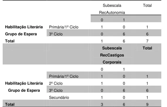 Tabela  8.  Distribuição  das  habilitações  literárias  dos  participantes  do  grupo  de  espera  pelas subescalas recodificadas da autonomia e dos castigos corporais 