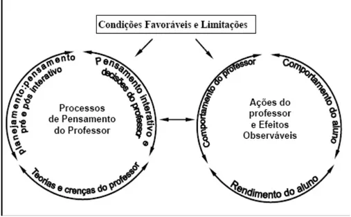 Figura 2. Modelo de pensamento e ação do professor. 