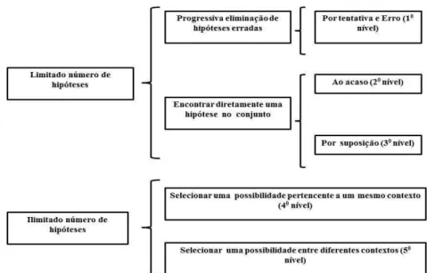 Figura 3: Níveis de abdução - adaptado de Silva (2007). 