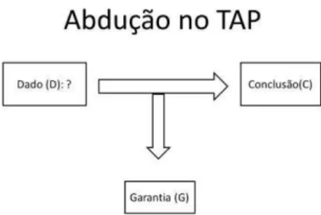 Figura 4: Abdução no TAP (Adaptado de Pedemonte e Reid, op. cit.) 