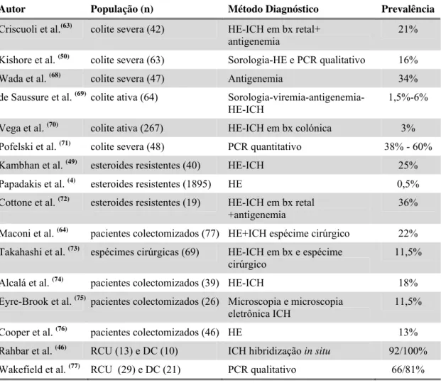 Tabela 1- Estudos de prevalência da CMVD de acordo com a população e  metodologia do estudo 