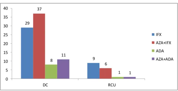 Gráfico 2- Tratamento com azatioprina isolada versus azatioprina associada à terapia  biológica em pacientes com DC e em pacientes com RCU 