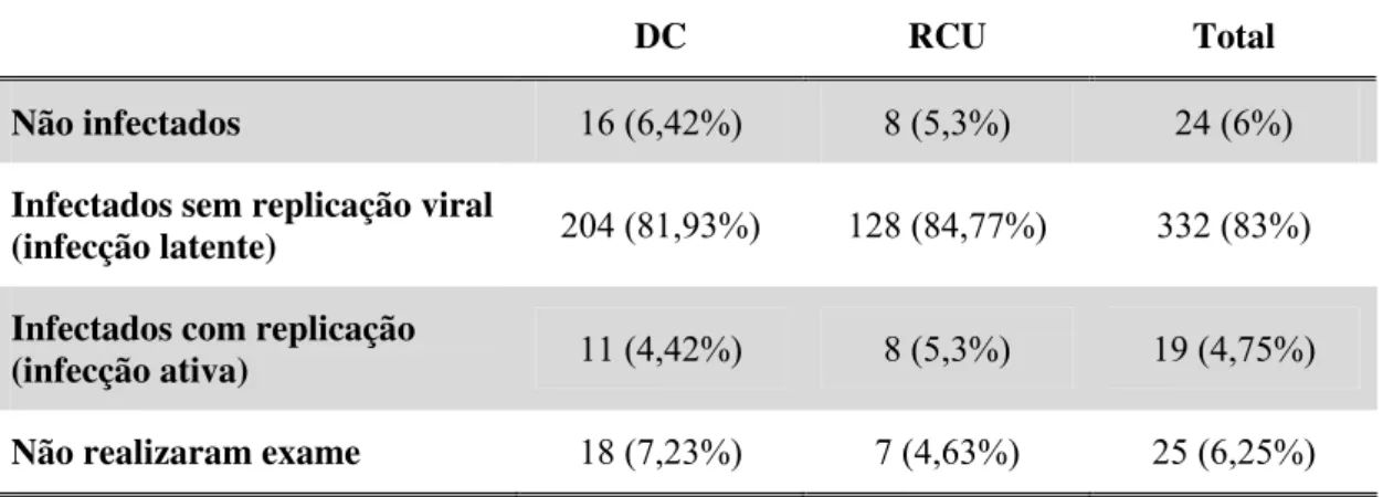 Tabela 7- Distribuição dos pacientes com DII, considerando a infecção pelo CMV 