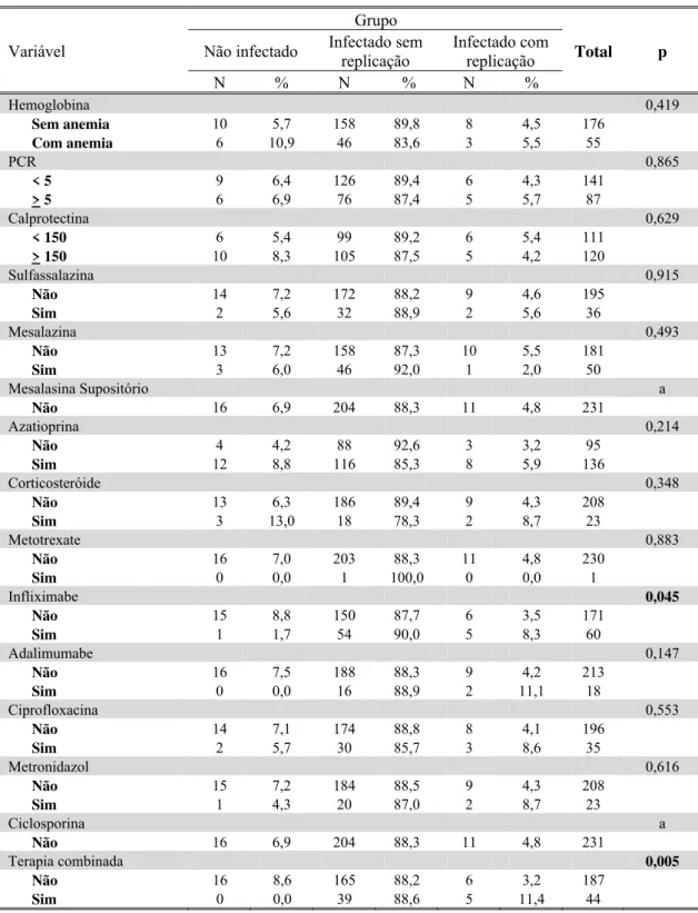 Tabela 8-   Descrição dos grupos de infecção por CMV, segundo características de  interesse nos pacientes com DC e resultado dos testes de associação 