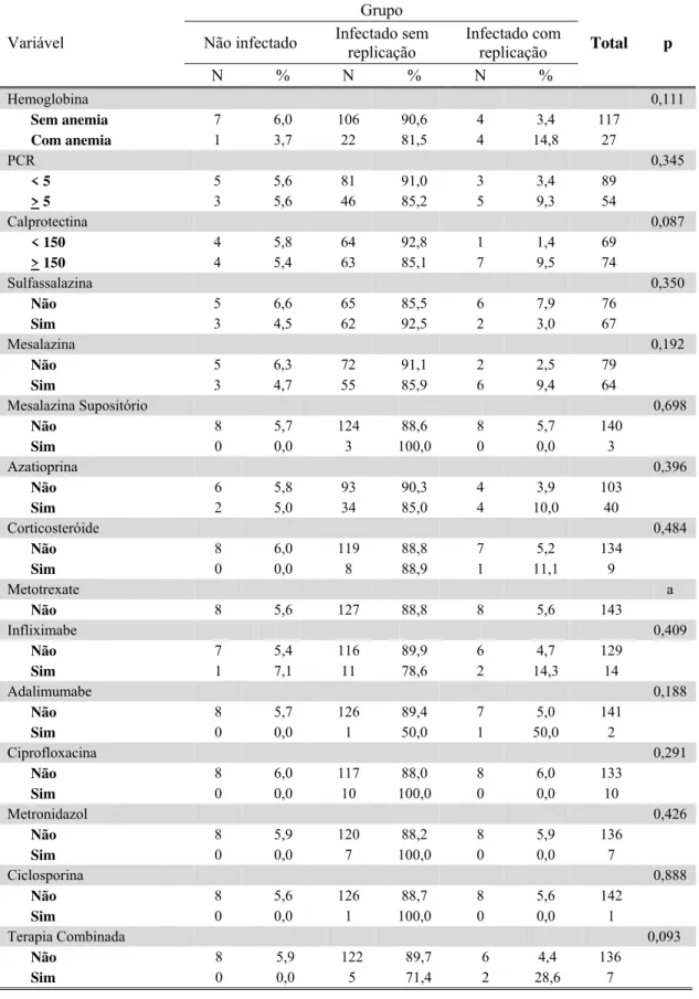 Tabela 9-   Descrição dos grupos de infecção por CMV, segundo características de  interesse nos pacientes com RCU e resultado dos testes de associação 
