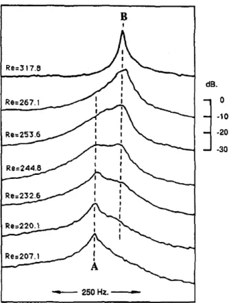 Figura 3.24 – Espectros de velocidade na faixa de transição entre os modos A e B. Reproduzido  de Williamson (1996a)