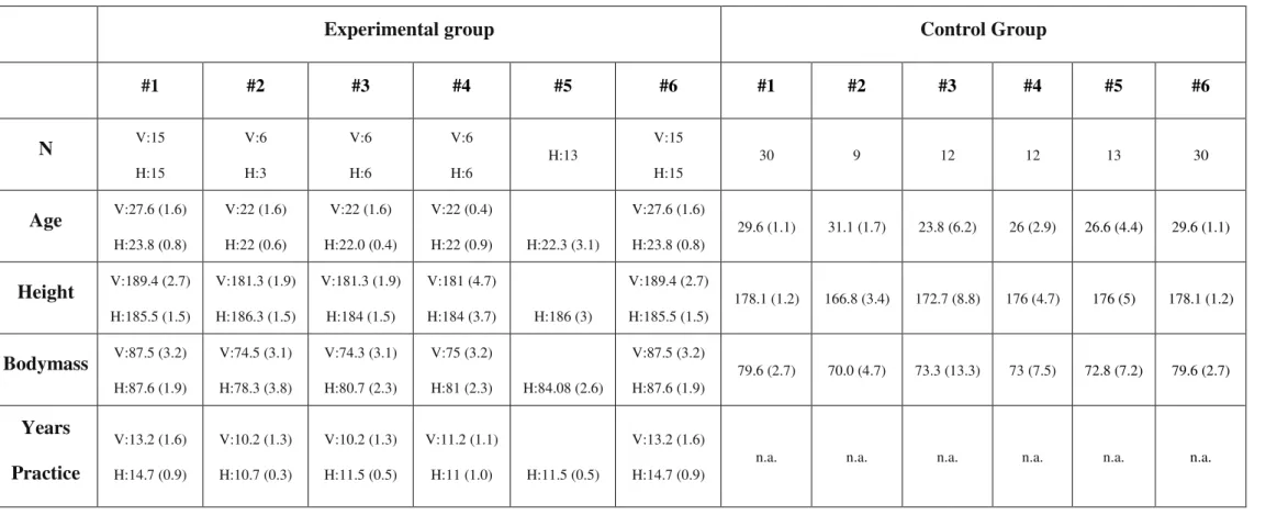 Table 1: Mean (SEM) for demographic variables on each study.  