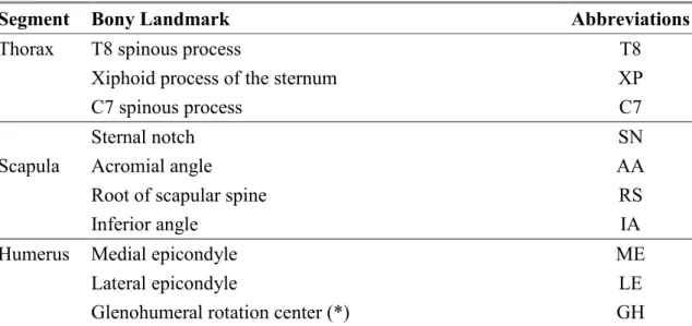 Table  2:  Bony  landmarks  used  for  the  definition  of  the  local  coordinated  system  of  the  thorax,  scapula and humerus according to Wu et al