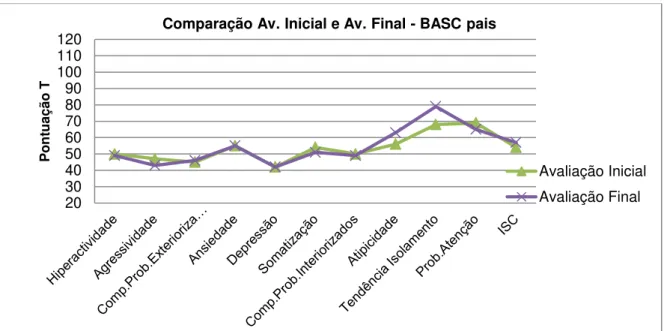 Gráfico E4. Comparação entre a Avaliação inicial e final das Escalas Clínicas, na BASC-pais do D 