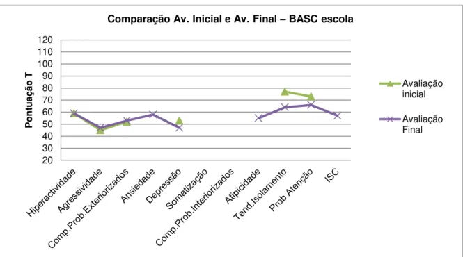 Gráfico E6. Comparação entre a avaliação inicial e final nas Escalas Clínicas, na BASC-escola do D 